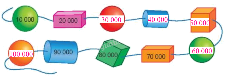 Toán lớp 3 trang 57 - Các số có 5 chữ số. Số 100 000 - SGK Kết nối tri thức 6 2