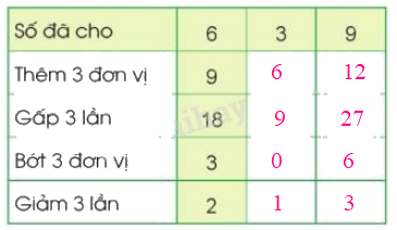 Toán lớp 3 trang 63 - Em ôn lại những gì đã học - SGK Cánh diều 3 2