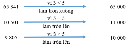 Toán lớp 3 trang 65 - Làm tròn số đến hàng nghìn, hàng chục nghìn - SGK Kết nối tri thức 0 1