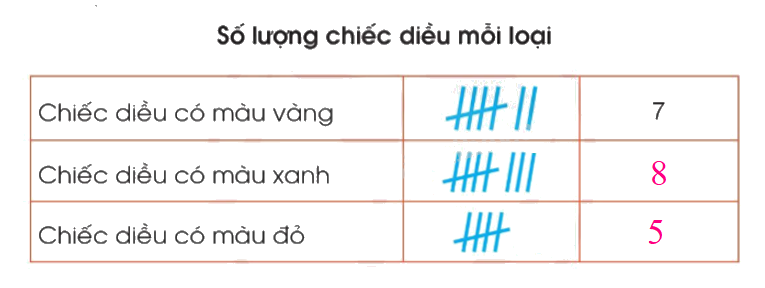 Toán lớp 3 trang 92 - Thu thập, phân loại, ghi chép số liệu thống kê - SGK Cánh diều 1 2