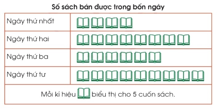 Toán lớp 3 trang 92 - Thu thập, phân loại, ghi chép số liệu thống kê - SGK Cánh diều 3 1