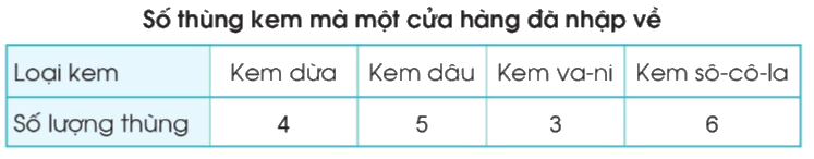 Toán lớp 3 trang 95 - Bảng số liệu thống kê - SGK Cánh diều 0 1