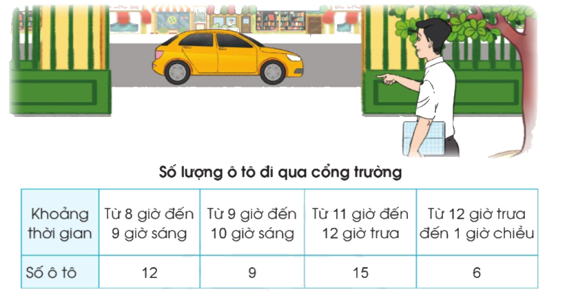 Toán lớp 3 trang 95 - Bảng số liệu thống kê - SGK Cánh diều 1 1