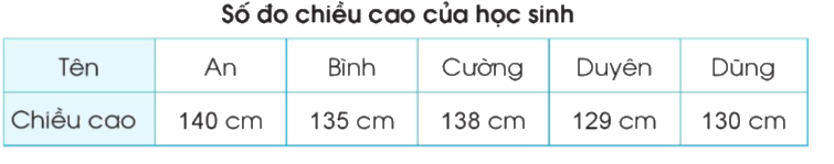 Toán lớp 3 trang 95 - Bảng số liệu thống kê - SGK Cánh diều 2 1