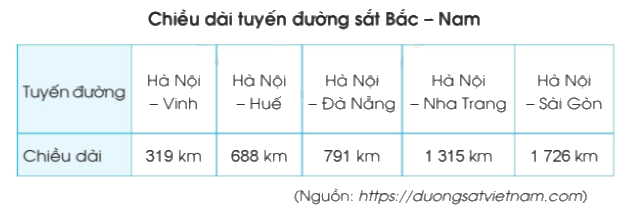 Toán lớp 3 trang 95 - Bảng số liệu thống kê - SGK Cánh diều 3 2