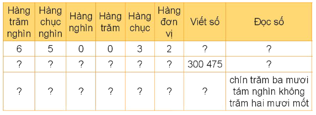 Toán lớp 4 - Bài 10: Số có sáu chữ số. Số 1 000 000 - SGK Kết nối tri thức 1