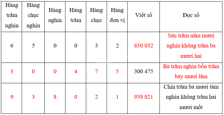 Toán lớp 4 - Bài 10: Số có sáu chữ số. Số 1 000 000 - SGK Kết nối tri thức 2