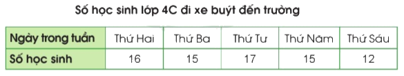 Toán lớp 4 trang 10 - Bài 3: Ôn tập về một số yếu tố thống kê và xác suất - SGK Cánh diều 1 1
