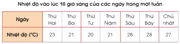 Toán lớp 4 trang 10 - Bài 3: Ôn tập về một số yếu tố thống kê và xác suất - SGK Cánh diều 2 1