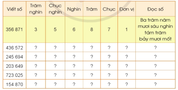 Toán lớp 4 trang 14 - Bài 5: Các số trong phạm vi 1 000 000 (tiếp theo) - SGK Cánh diều 0 1