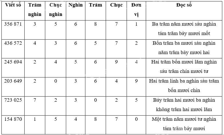 Toán lớp 4 trang 14 - Bài 5: Các số trong phạm vi 1 000 000 (tiếp theo) - SGK Cánh diều 0 2