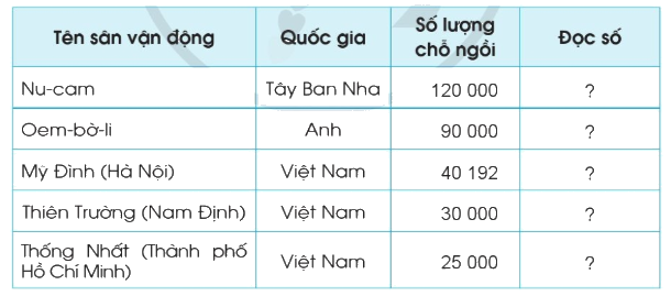 Toán lớp 4 trang 14 - Bài 5: Các số trong phạm vi 1 000 000 (tiếp theo) - SGK Cánh diều 5 2