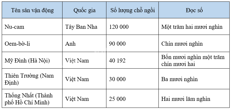 Toán lớp 4 trang 14 - Bài 5: Các số trong phạm vi 1 000 000 (tiếp theo) - SGK Cánh diều 5 3