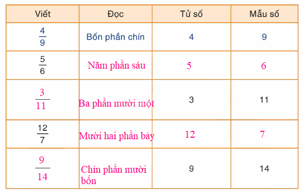 Toán lớp 4 trang 14 - Bài 96: Luyện tập chung - SGK Bình Minh 0 2