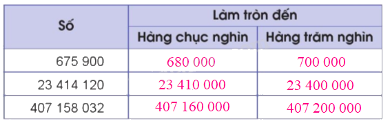 Toán lớp 4 trang 26 - Bài 10: Làm tròn số đến hàng trăm nghìn - SGK Cánh diều 1 2