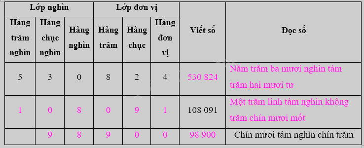 Toán lớp 4 trang 33 - Bài 23: Hàng và lớp - SGK Bình Minh 0 2