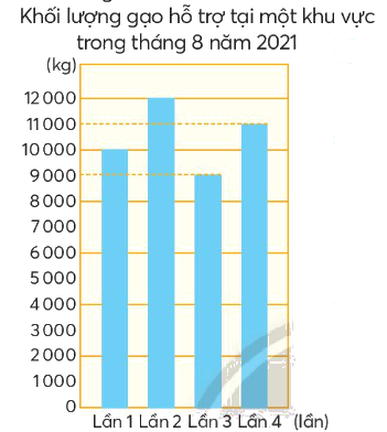 Toán lớp 4 trang 39 - Bài 17: Biểu đồ cột - SGK Chân trời sáng tạo 5