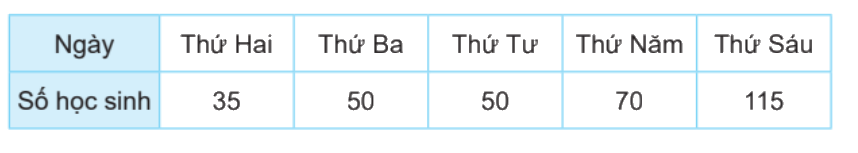 Toán lớp 4 trang 39 - Bài 50: Biểu đồ cột - SGK Kết nối tri thức 1 1