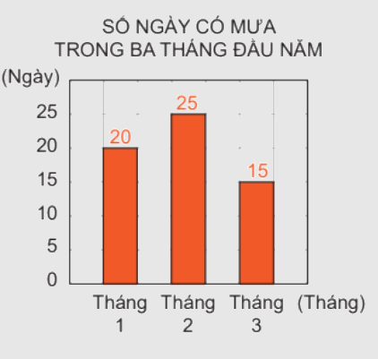 Toán lớp 4 trang 39 - Bài 50: Biểu đồ cột - SGK Kết nối tri thức 2 1