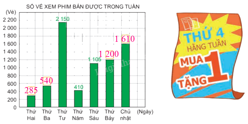 Toán lớp 4 trang 39 - Bài 50: Biểu đồ cột - SGK Kết nối tri thức 4 2