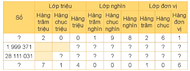 Toán lớp 4 trang 42 - Bài 12: Các số trong phạm vi lớp triệu - SGK Kết nối tri thức 4 1