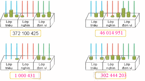Toán lớp 4 trang 42 - Bài 12: Các số trong phạm vi lớp triệu - SGK Kết nối tri thức 7 2