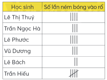 Toán lớp 4 trang 43 - Bài 18: Số lần lặp lại của một sự kiện - SGK Chân trời sáng tạo 2 1