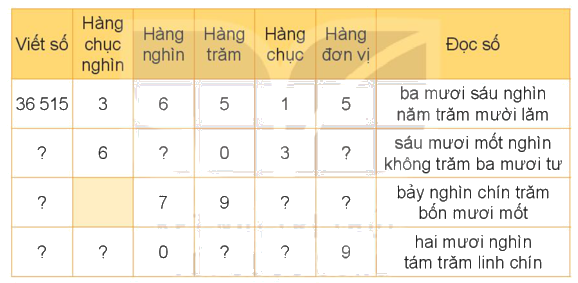 Toán lớp 4 trang 6 - Bài 1: Ôn tập các số đến 100 000 - SGK kết nối tri thức 0 1