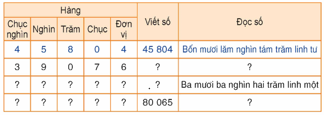 Toán lớp 4 trang 6 - Bài 1: Ôn tập về các số trong phạm vi 100 000 - SGK Bình Minh 0 1