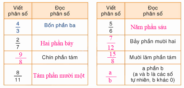 Toán lớp 4 trang 6 - Bài 89. Phân số - SGK Bình Minh 1 2