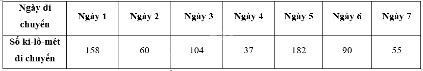 Toán lớp 4 trang 76 - Bài 87: Dãy số liệu thống kê - SGK Cánh diều 4 3