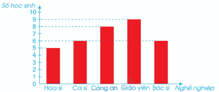Toán lớp 4 trang 79 - Bài 88: Biểu đồ cột - SGK Cánh diều 0 1