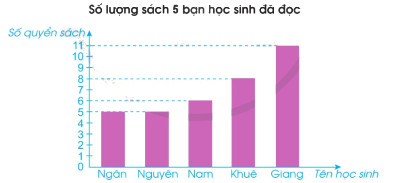 Toán lớp 4 trang 79 - Bài 88: Biểu đồ cột - SGK Cánh diều 1 1