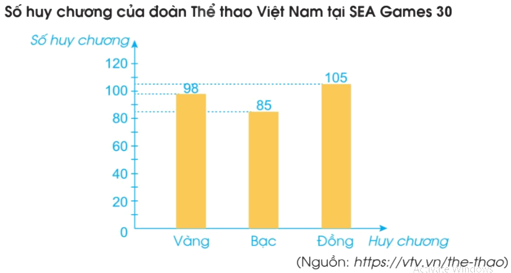 Toán lớp 4 trang 79 - Bài 88: Biểu đồ cột - SGK Cánh diều 3 1