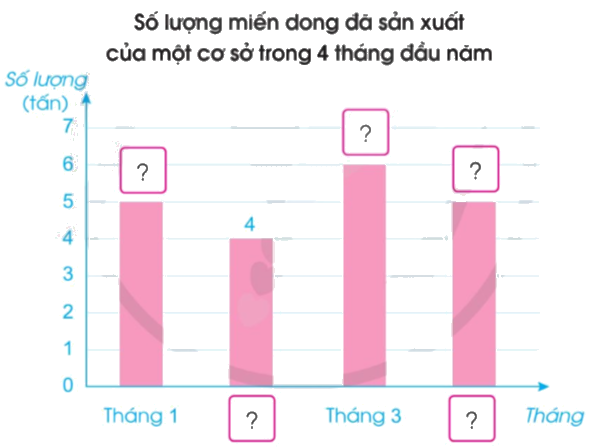 Toán lớp 4 trang 79 - Bài 88: Biểu đồ cột - SGK Cánh diều 6