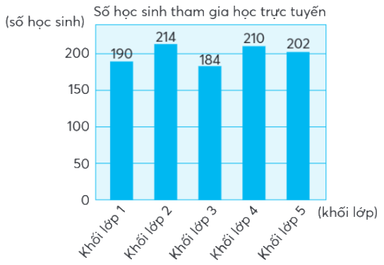 Toán lớp 4 trang 82 - Bài 78: Ôn tập về một số yếu tố thống kê và xác suất - SGK Chân trời sáng tạo 0 1