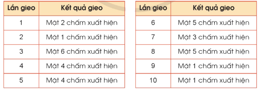 Toán lớp 4 trang 83 - Bài 89: Kiểm đếm số lần xuất hiện của một sự kiện - SGK Cánh diều 2