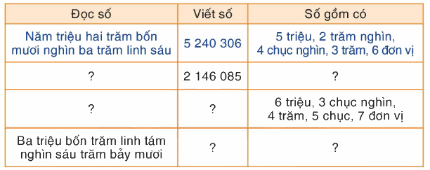 Toán lớp 4 trang 96 - Bài 82: Ôn tập về số tự nhiên - SGK Bình Minh 0 1