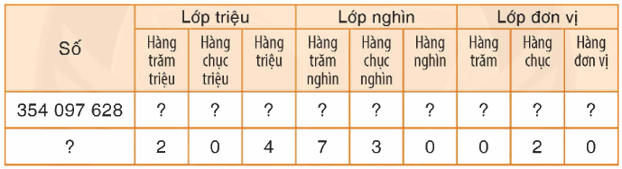 Toán lớp 4 trang 96 - Bài 82: Ôn tập về số tự nhiên - SGK Bình Minh 3