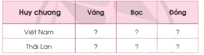 Toán lớp 4 trang 96 - Bài 95: Ôn tập về một số yếu tố thống kê và xác suất - SGK Cánh diều 1 1