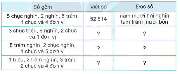 Toán lớp 5 Bài 1. Ôn tập số tự nhiên - SGK kết nối tri thức 0 1