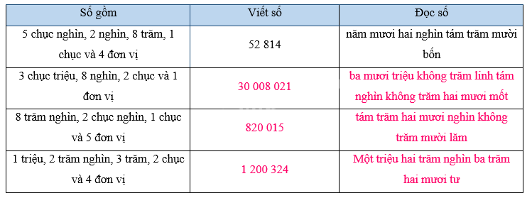Toán lớp 5 Bài 1. Ôn tập số tự nhiên - SGK kết nối tri thức 0 2