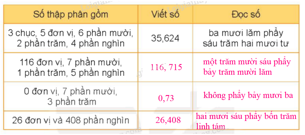 Toán lớp 5 Bài 10. Khái niệm số thập phân - SGK kết nối tri thức 3 2