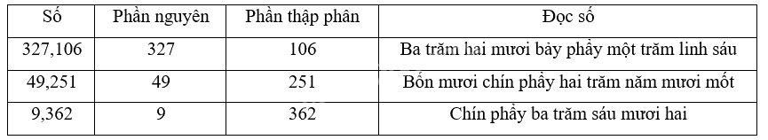 Toán lớp 5 Bài 10. Khái niệm số thập phân - SGK kết nối tri thức 4 2