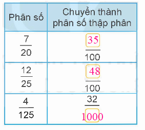 Toán lớp 5 Bài 10. Khái niệm số thập phân - SGK kết nối tri thức 7 2
