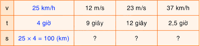 Toán lớp 5 Bài 138. Bài toán về tìm quãng đường - SGK Bình Minh 1