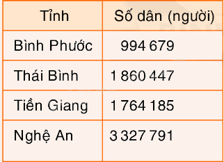 Toán lớp 5 Bài 145. Ôn tập số tự nhiên - SGK Bình Minh 3 1