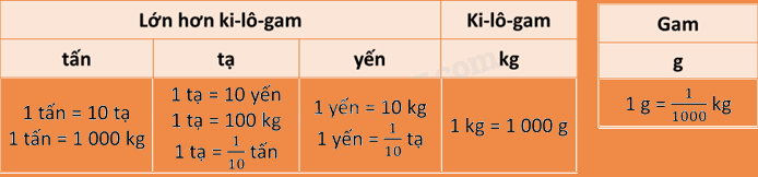 Toán lớp 5 Bài 163. Ôn tập về khối lượng và dung tích - SGK Bình Minh 2