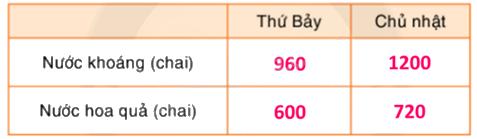 Toán lớp 5 Bài 168. Biểu diễn số liệu thống kê (tiếp theo) - SGK Bình Minh 0 3