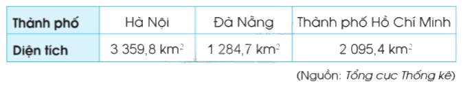 Toán lớp 5 Bài 22. Ki-lô-mét vuông - SGK cánh diều 2 1